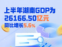 上半年湖南GDP为26166.50亿元 同比增长5.6%