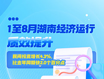 1至8月湖南经济运行质效提升民间投资增长4.3%，比去年同期快2.0个百分点